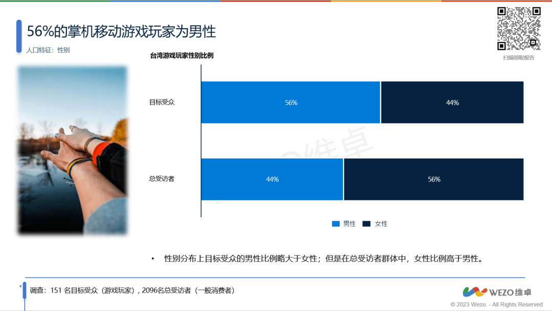 玩家洞察报告》56%为女性玩家！你了解这些吗？AG真人游戏平台《2023年台湾地区掌机游戏(图3)