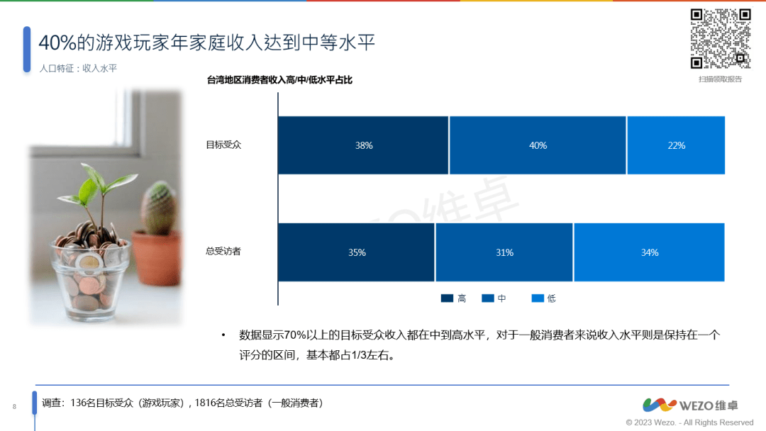 玩家洞察报告》56%为女性玩家！你了解这些吗？AG真人游戏平台《2023年台湾地区掌机游戏(图4)