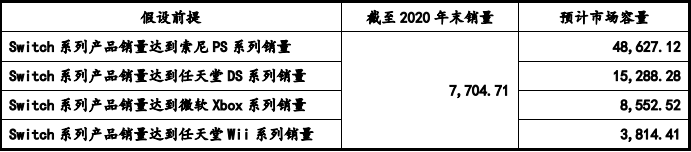 部件市场容量发展预测研报（含地区占比趋势及AG真人游戏2024年全球及中国游戏机零(图3)